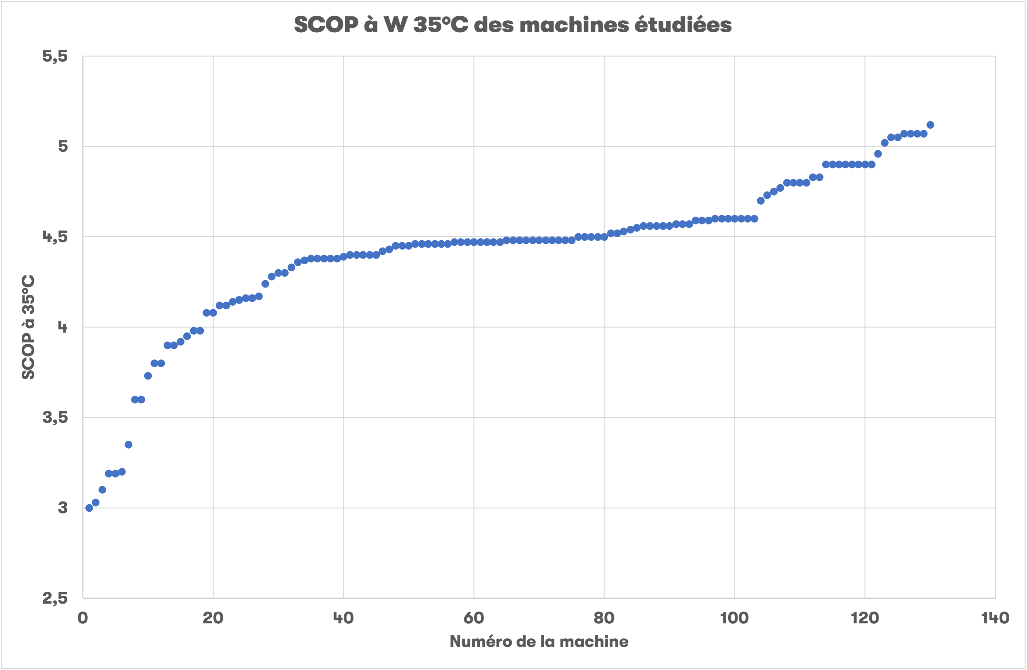 Graphique : Le SCOP des principales PAC air/eau vendues en France pour le secteur de la maison individuelle