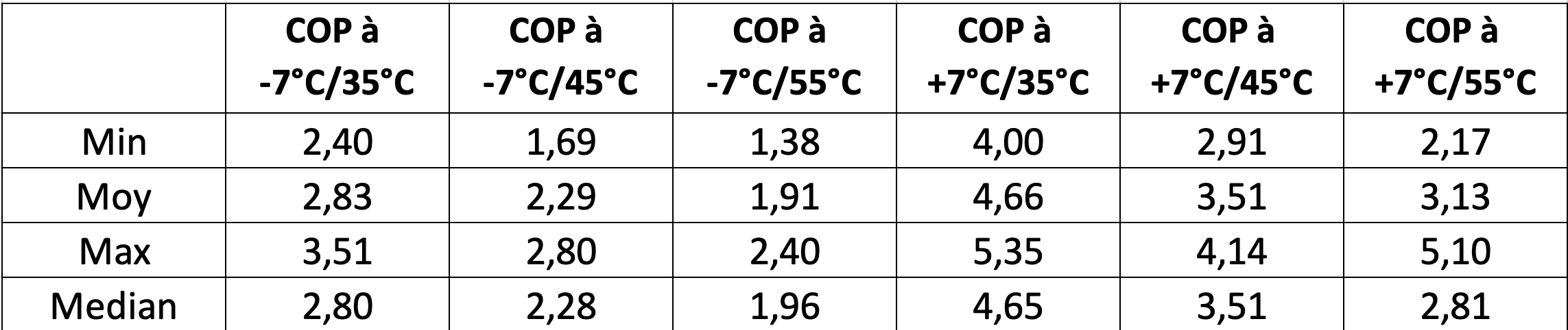 Tableau Dorémi : COP à différents points de fonctionnement pour les principales PAC air/eau vendues en France pour le secteur de la maison individuelle