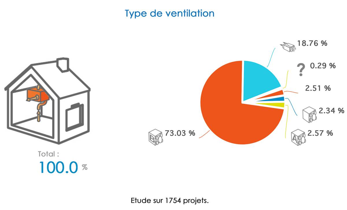 Part de chaque stratégie de ventilation dans les logements français (Observatoire de la qualité d'air intérieur)