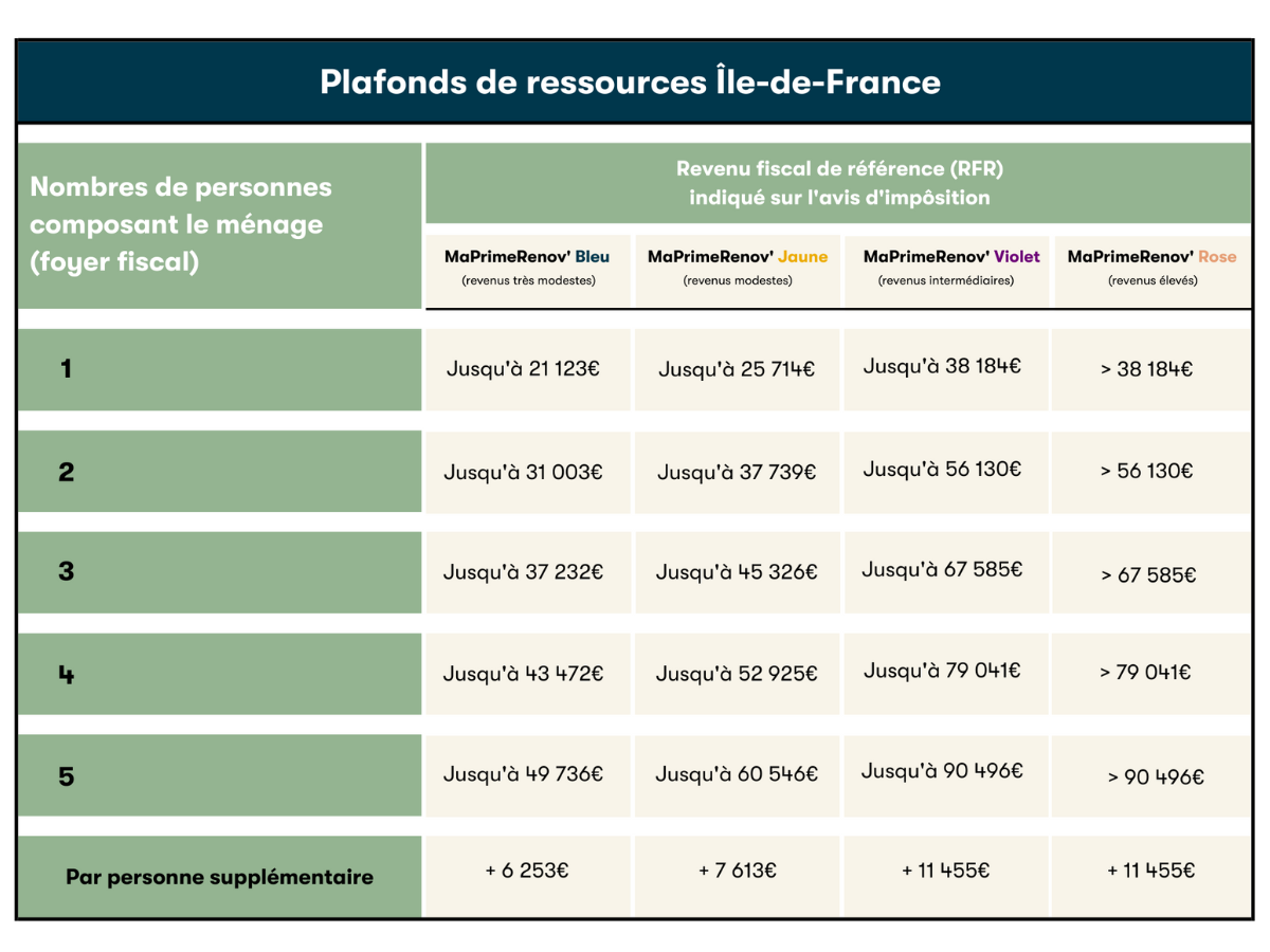 Illustration d'un tableau de barèmes de ressources MaPrimeRenov' 2022 en Ile-de-France