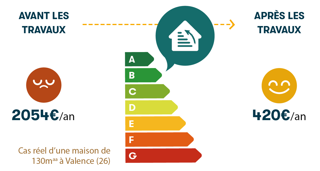 Illustration du coût de chauffage annuel et de l’étiquette énergétique avant/après travaux de rénovation performante dans la Drôme