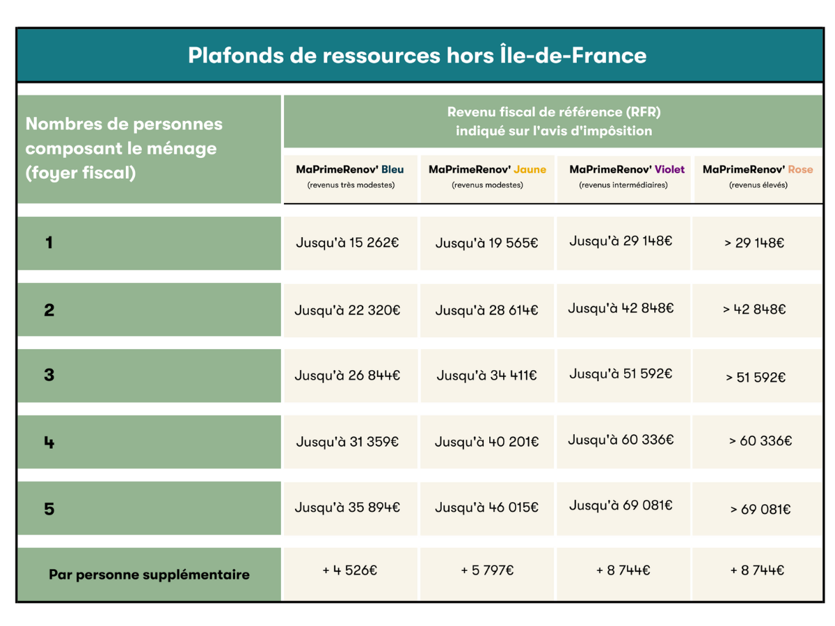 Illustration d'un tableau de barèmes de ressources MaPrimeRenov' 2022 hors Ile-de-France